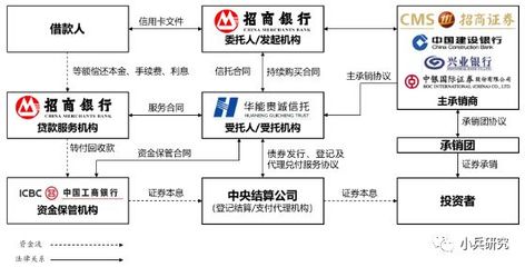 金融机构委托视角下的循环资产证券化业务深度解析