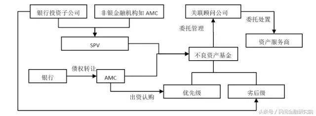 浅析不良资产业务联动模式与基金化运作在我国金融机构中的实践与前景