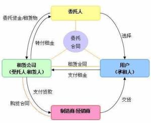 委托租赁 金融机构创新的合作伙伴