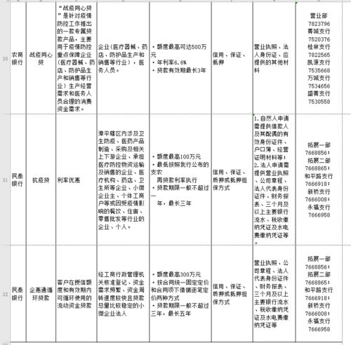 漳平市金融机构抗疫情助复产信贷产品汇编