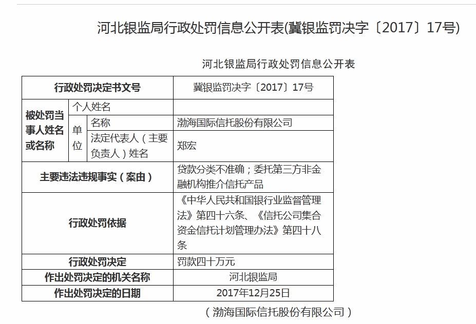 渤海信托被罚 委托第三方非金融机构推介产品，金融合规再敲警钟
