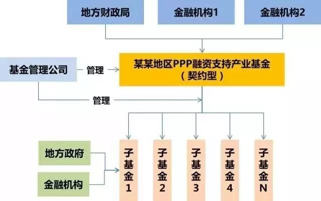 金融机构委托视角下PPP产业基金的多元分类探析